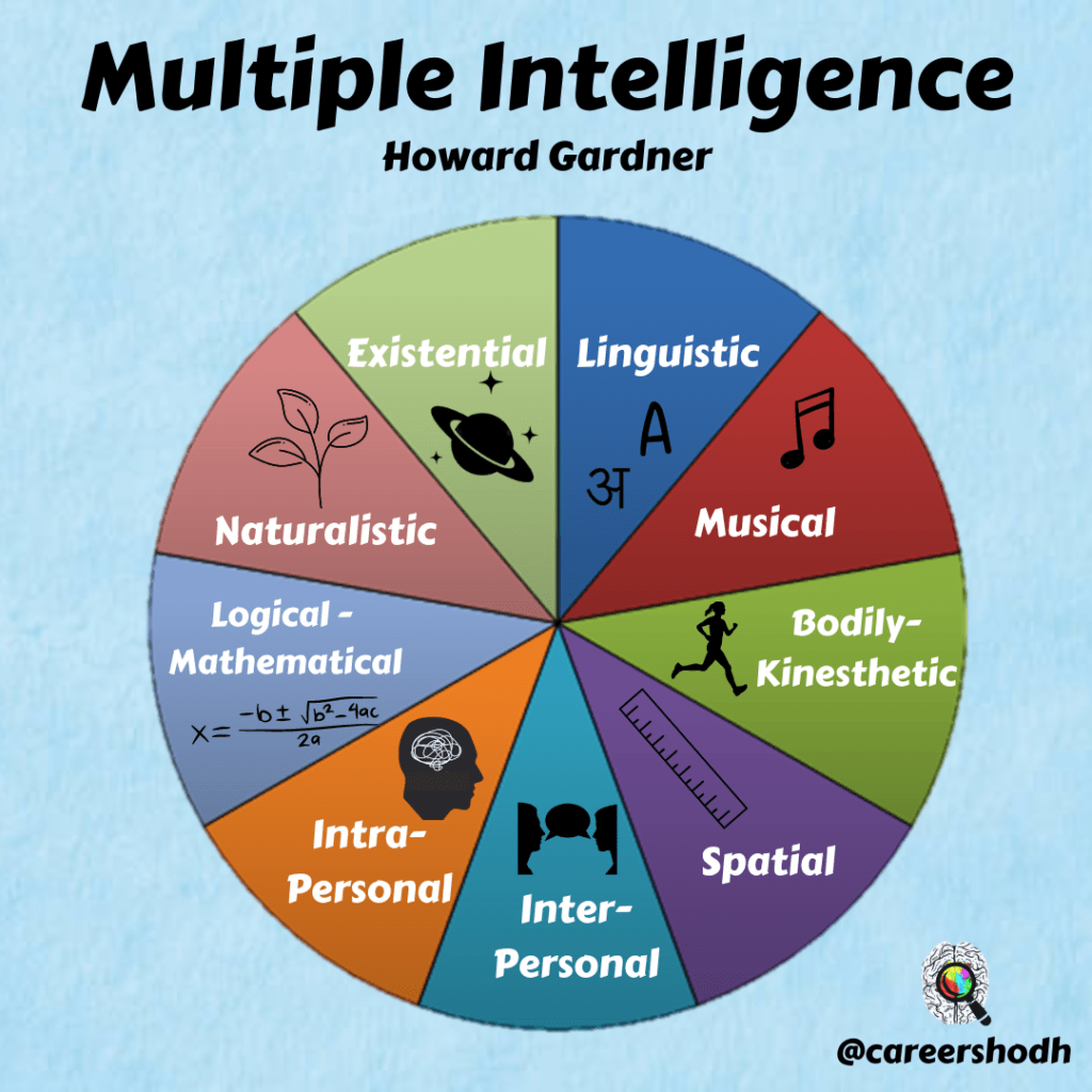 Gardner’s Theory of Multiple Intelligence - Careershodh