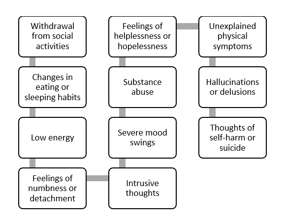 Early Warning Signs of Mental Health Problems