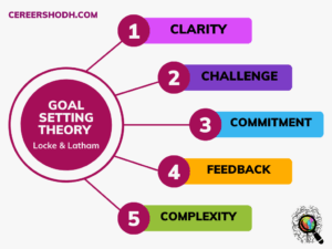 Goal Setting Theory of Motivation & its Components - Careershodh