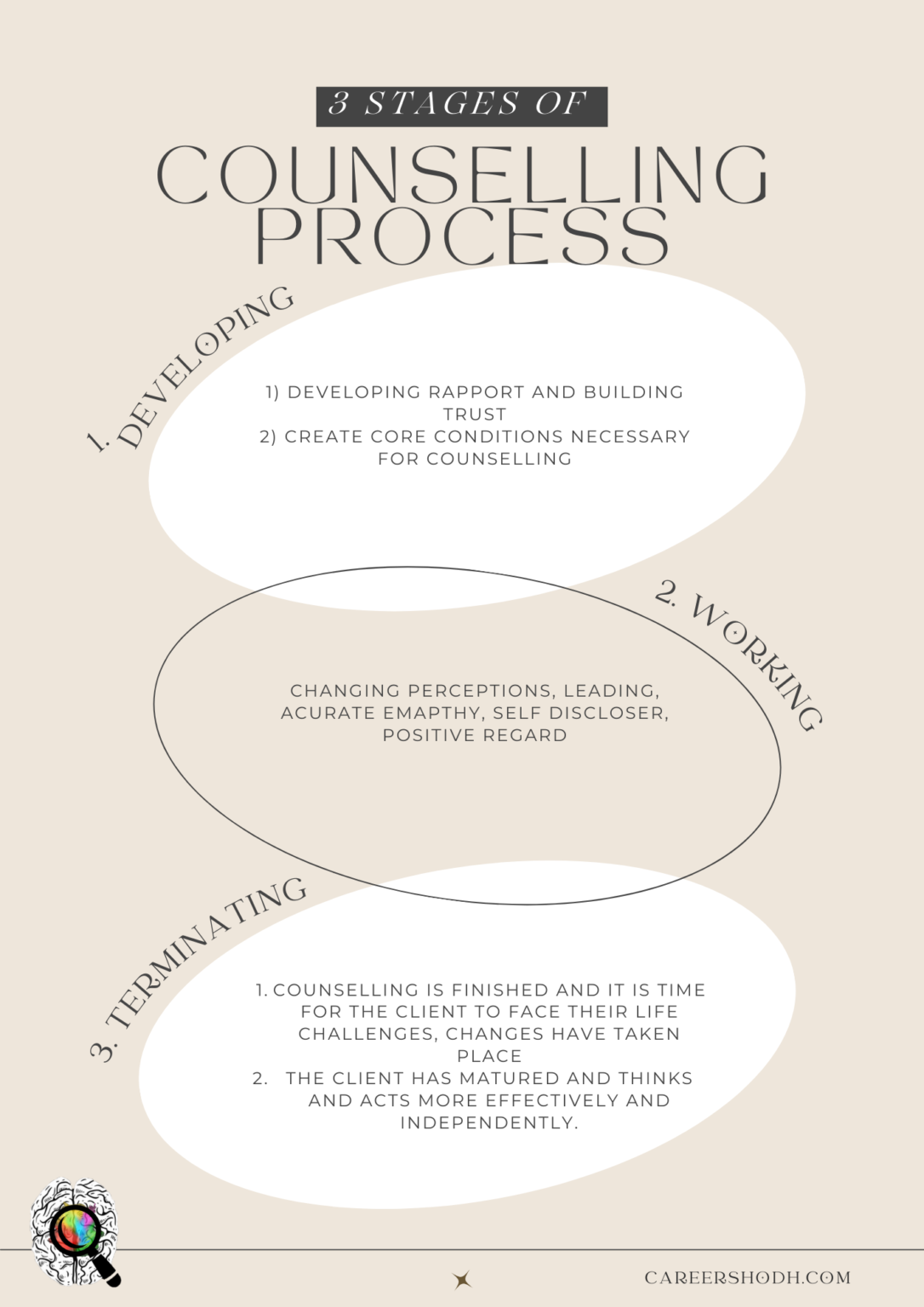 3 Stages of counselling process - Careershodh