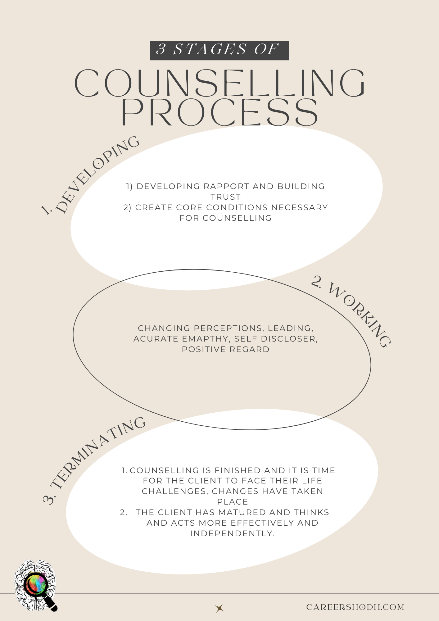 3 Stages Of Counselling Process - Careershodh