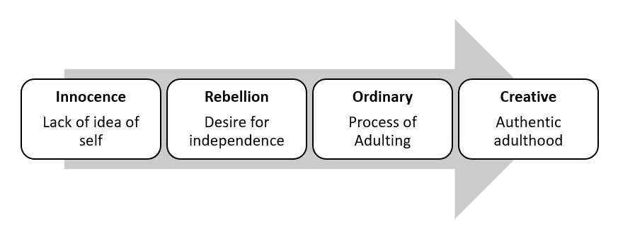 Rollo May's Theory of Personality and 4 Important Stages of Development ...