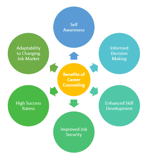 Benefits of Career Counseling